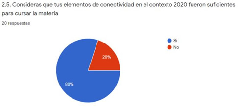 Conectividad apreciada por los estudiantes al finalizar el curso.