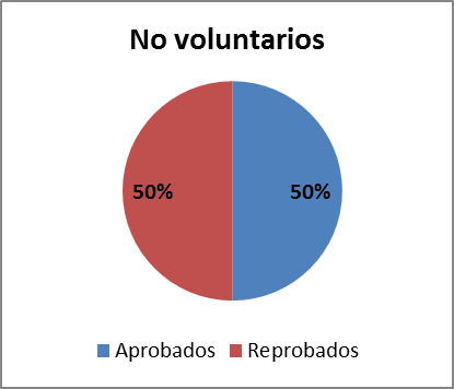 Porcentaje de
aprobaci&oacute;n