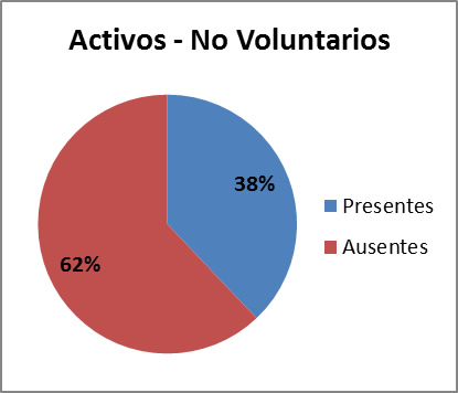 Porcentaje de
ausentismo de alumnos activos