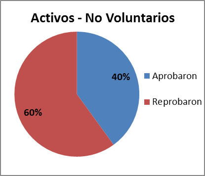 Porcentaje de
aprobaci&oacute;n alumnos activos