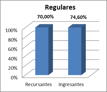  Porcentajes de
regularizaci&oacute;n Recursantes/Ingresantes