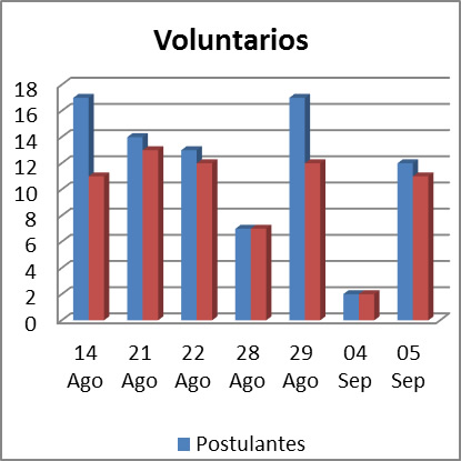 Cantidad de
voluntarios por fecha de examen