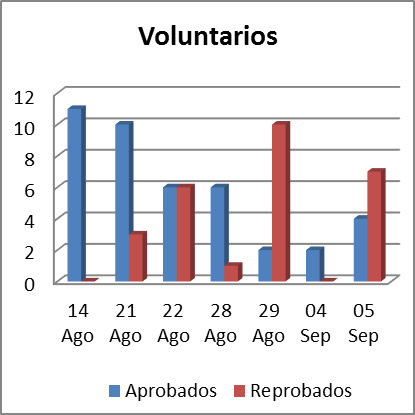 Rendimiento por
fecha de examen