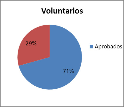 Porcentaje de
aprobaci&oacute;n