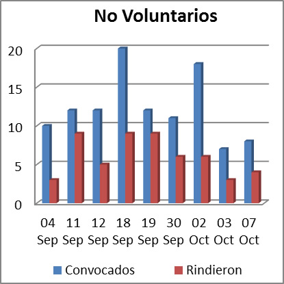 Cantidad de no
voluntarios por fecha de examen