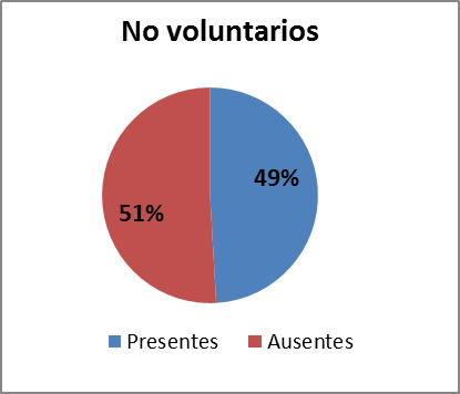 Porcentaje de
Ausentismo