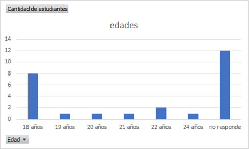 Edades