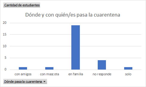 Con quién/es pasa la
cuarentena