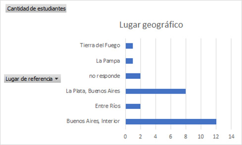 Lugar de procedencia
