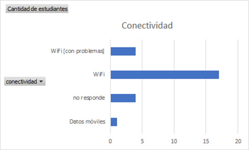 Conectividad