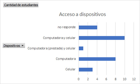 Acceso a dispositivos
