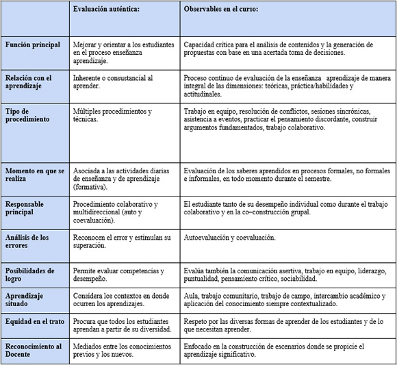  Evaluación con enfoque alternativo