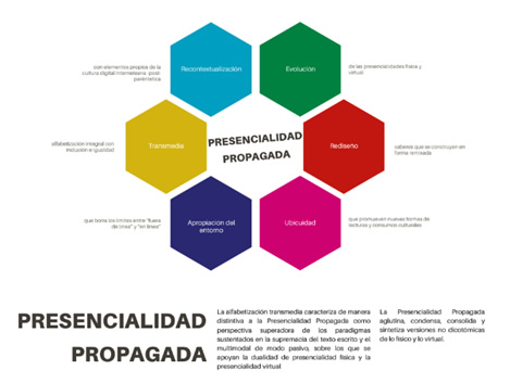 Anillo de
rasgos característicos de la Presencialidad Propagada