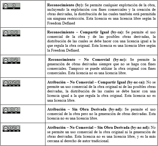Combinaciones de licencias CC