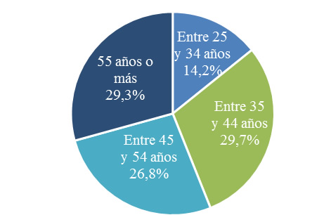 Distribuci&oacute;n por rango de
edad de los docentes 2020 del Departamento de Econom&iacute;a y Administraci&oacute;n