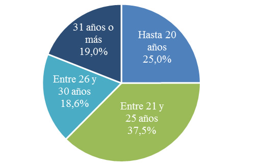 Distribuci&oacute;n por rango
de edad de los estudiantes 2020 del Departamento de Econom&iacute;a y Administraci&oacute;n