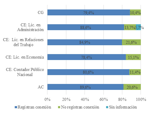 Proporci&oacute;n de
inscripciones que registran conexi&oacute;n y sin conexi&oacute;n asignaturas 1&ordm; cuatrimestre
del Departamento de Econom&iacute;a y Administraci&oacute;n