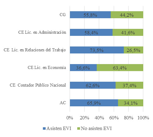 Proporci&oacute;n de
inscripciones con asistencia a la EVI 1&ordm;C 2020 del Departamento de Econom&iacute;a y Administraci&oacute;n