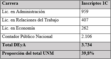 Cantidad de inscriptos al
1&ordm; cuatrimestre por carrera del Departamento de Econom&iacute;a y Administraci&oacute;n