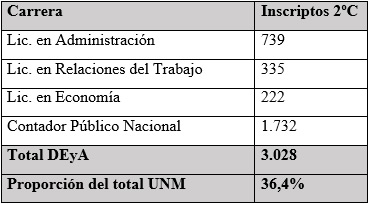  Cantidad de inscriptos
al 2&ordm; cuatrimestre por carrera del Departamento de Econom&iacute;a y Administraci&oacute;n