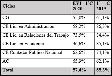 Proporci&oacute;n de
inscripciones en condici&oacute;n promoci&oacute;n, regular y libre 1&ordm;C 2019 y 1&ordm;C 2020 por ciclo
del Departamento de Econom&iacute;a y Administraci&oacute;n