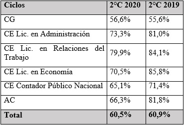 Proporci&oacute;n de
inscripciones en condici&oacute;n promoci&oacute;n, regular y libre 2&ordm;C 2019 y 2&ordm;C 2020 por
ciclo del Departamento de Econom&iacute;a y Administraci&oacute;n