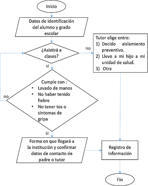 Esquema de
funcionamiento de filtro sanitario virtual para el Sistema Educativo Adventista