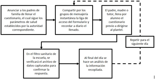 Diagrama de bloques del flujo de información de encuesta
virtual de filtro sanitario durante periodo de contingencia