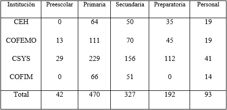 Distribución de alumnado
y personal en el Sistema Educativo Adventista de Baja California