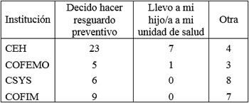 Distribución de
respuestas en estudiantes que reportaron no asistir al plantel