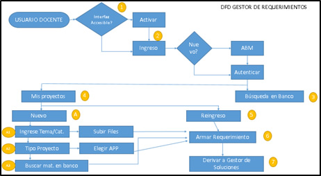
Diagrama de Flujo de Datos del Gestor de Requerimientos