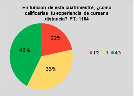 Percepción
general de la cursada a distancia