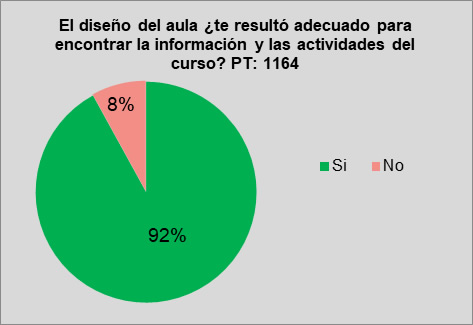 Diseño del aula
Moodle