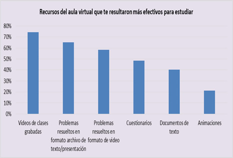 Recursos
didácticos en orden de preferencia por los estudiantes