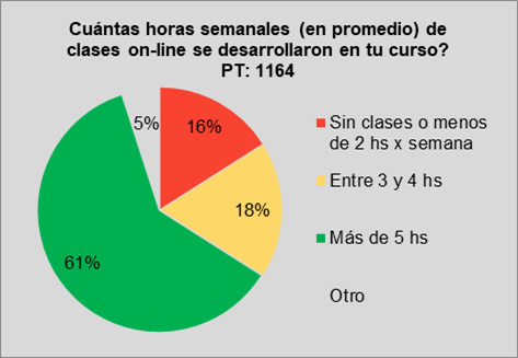 Tiempo de clases
sincrónicas que, en promedio, les dieron los docentes