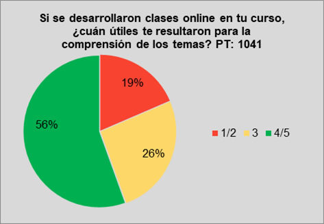 Valorización de
las clases sincrónicas por parte de los estudiantes