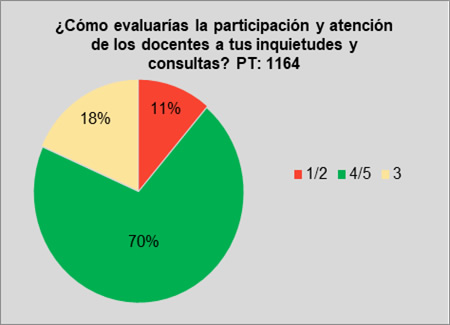 Valoración del
intercambio con sus docentes