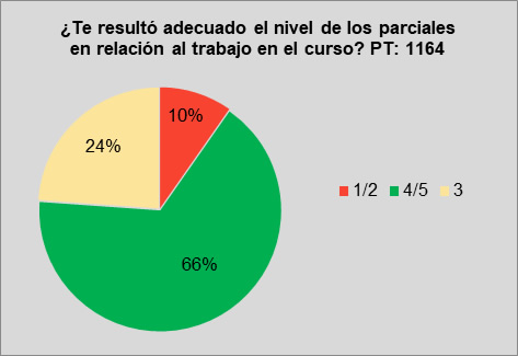 Grado de
dificultad de los parciales