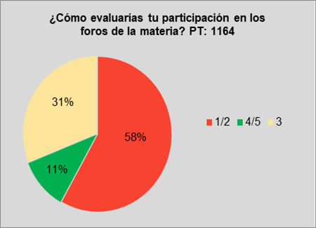 Grado de
participación en los foros