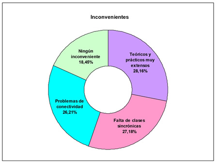 Porcentaje
de inconvenientes registrados en las encuestas realizadas