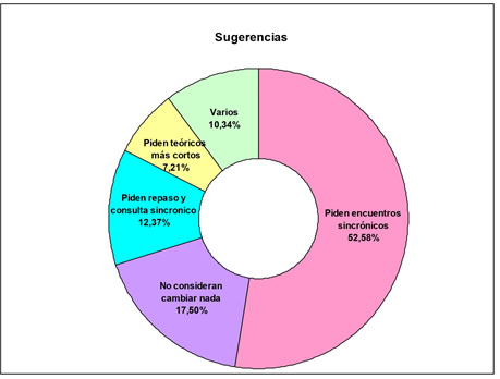 Porcentaje
de sugerencias registrados en las encuestas realizadas