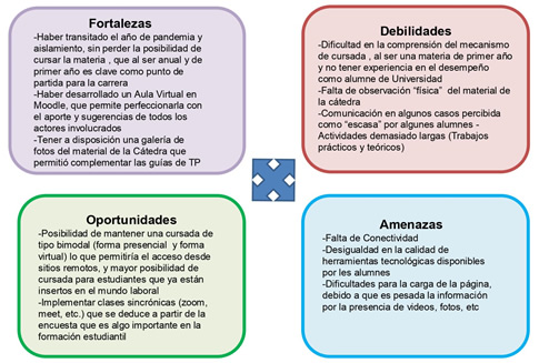  Análisis
FODA sobre las encuestas realizadas a los alumnos de la asignatura