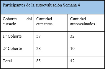 Cuadro de
participantes de la autoevaluación
