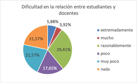 Dificultad en la relación
entre estudiantes y docentes