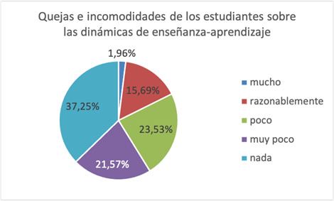 Quejas de los estudiantes sobre las dinámicas
de enseñanza-aprendizaje