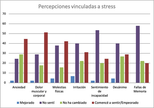 Distintas percepciones
vinculadas a signos de estrés