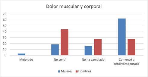  Distintas percepciones
respecto a dolor muscular y corporal agrupadas por género
