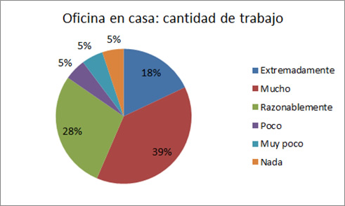 Calificaciones respecto a
la carga de trabajo en la modalidad de oficina en casa