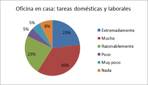 Percepciones acerca de
la carga de tareas domésticas y laborales en la modalidad oficina en casa