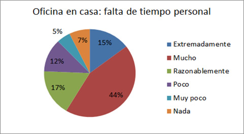 Calificaciones respecto a
la percepción de falta de tiempo para el/la docente